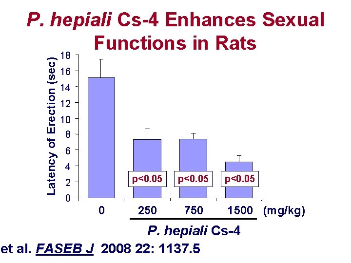 Latency of Erection (sec) P. hepiali Cs-4 Enhances Sexual Functions in Rats 18 16