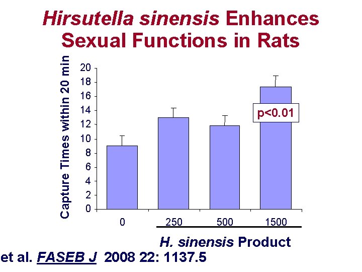 Capture Times within 20 min Hirsutella sinensis Enhances Sexual Functions in Rats 20 18