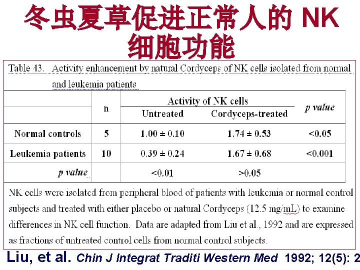 冬虫夏草促进正常人的 NK 细胞功能 Liu, et al. Chin J Integrat Traditi Western Med 1992; 12(5):