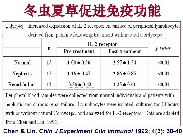 冬虫夏草促进免疫功能 Chen & Lin. Chin J Experiment Clin Immunol 1992; 4(3): 38 -40 
