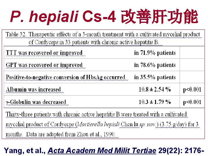 P. hepiali Cs-4 改善肝功能 Yang, et al. , Acta Academ Med Milit Tertiae 29(22):