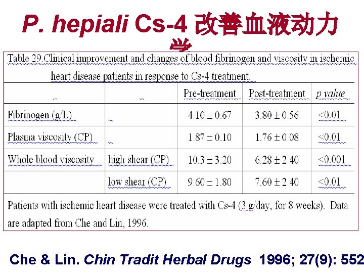 P. hepiali Cs-4 改善血液动力 学 Che & Lin. Chin Tradit Herbal Drugs 1996; 27(9):