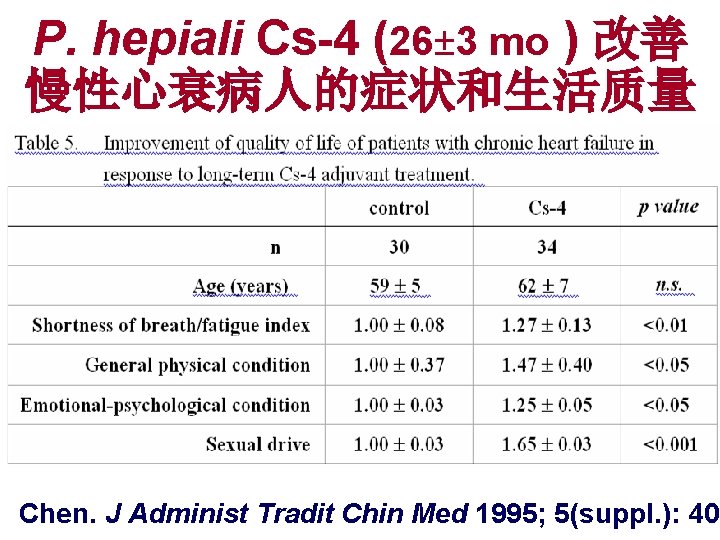 P. hepiali Cs-4 (26± 3 mo ) 改善 慢性心衰病人的症状和生活质量 Chen. J Administ Tradit Chin