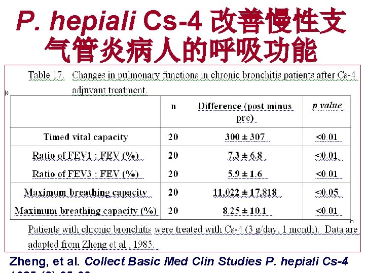 P. hepiali Cs-4 改善慢性支 气管炎病人的呼吸功能 Zheng, et al. Collect Basic Med Clin Studies P.