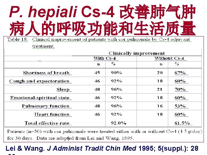 P. hepiali Cs-4 改善肺气肿 病人的呼吸功能和生活质量 Lei & Wang. J Administ Tradit Chin Med 1995;