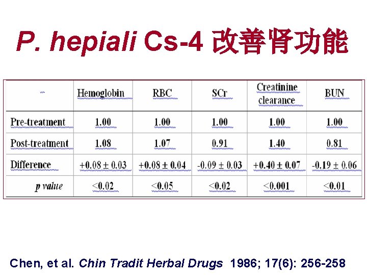 P. hepiali Cs-4 改善肾功能 Chen, et al. Chin Tradit Herbal Drugs 1986; 17(6): 256