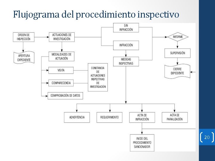 Flujograma del procedimiento inspectivo INSPECTIVOinspectivo 20 