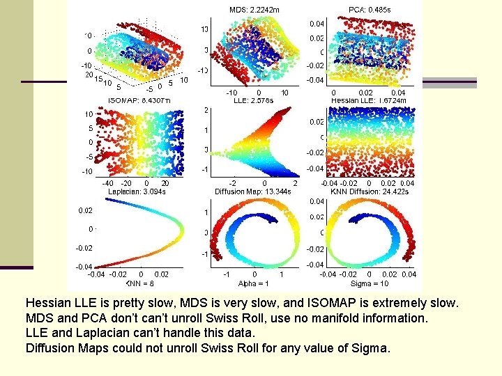Hessian LLE is pretty slow, MDS is very slow, and ISOMAP is extremely slow.
