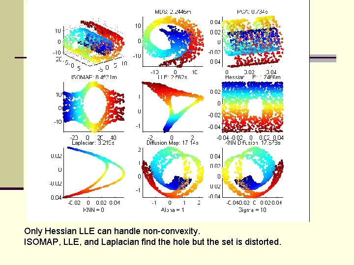 Only Hessian LLE can handle non-convexity. ISOMAP, LLE, and Laplacian find the hole but