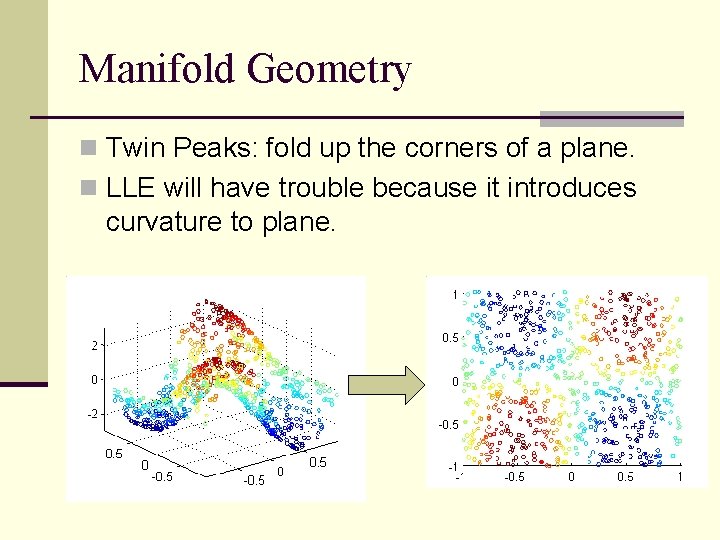 Manifold Geometry n Twin Peaks: fold up the corners of a plane. n LLE