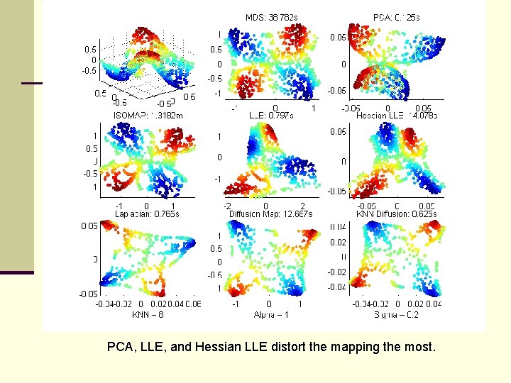 PCA, LLE, and Hessian LLE distort the mapping the most. 