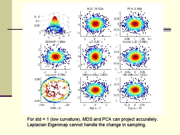For std = 1 (low curvature), MDS and PCA can project accurately. Laplacian Eigenmap