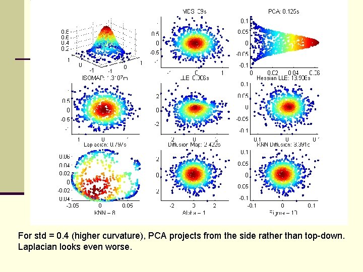 For std = 0. 4 (higher curvature), PCA projects from the side rather than