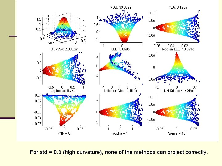 For std = 0. 3 (high curvature), none of the methods can project correctly.