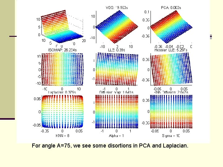 For angle A=75, we see some disortions in PCA and Laplacian. 