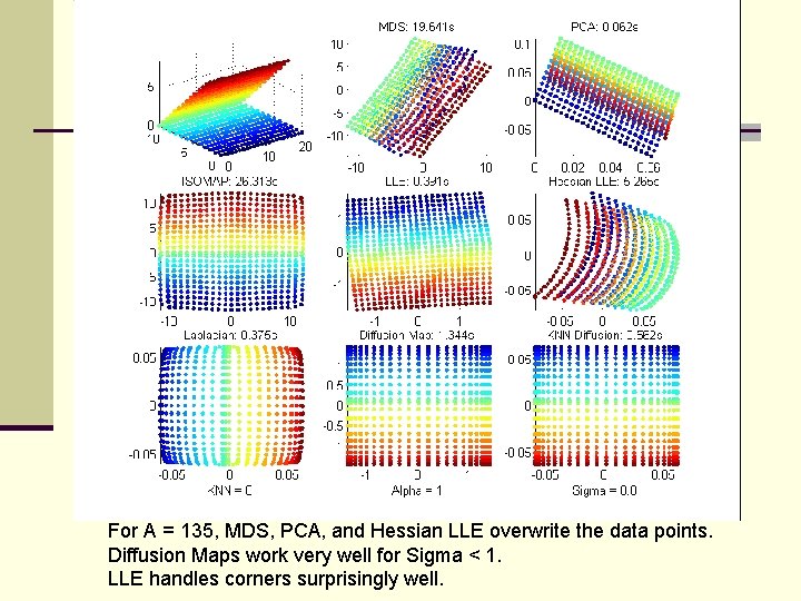 For A = 135, MDS, PCA, and Hessian LLE overwrite the data points. Diffusion