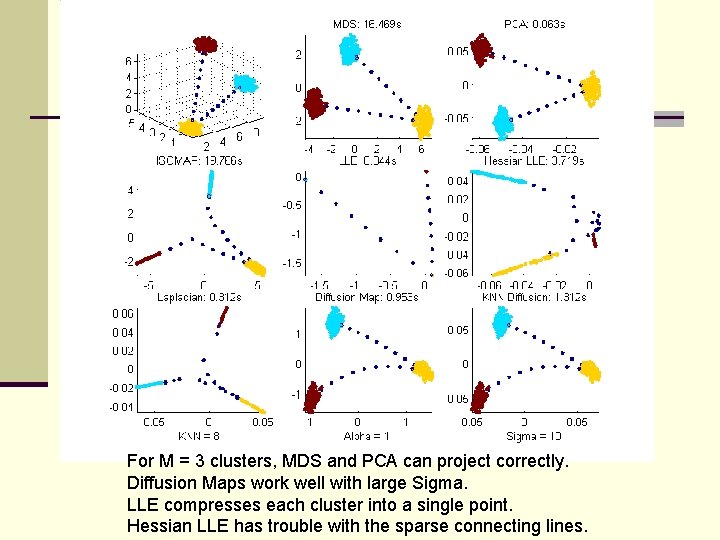 For M = 3 clusters, MDS and PCA can project correctly. Diffusion Maps work