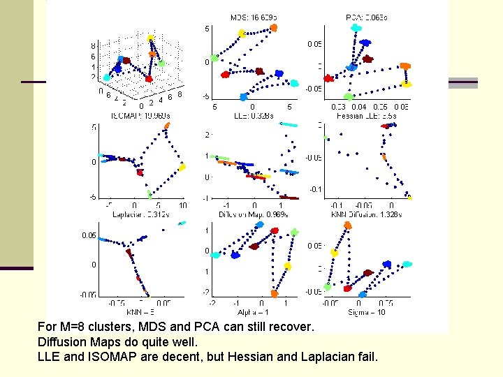 For M=8 clusters, MDS and PCA can still recover. Diffusion Maps do quite well.