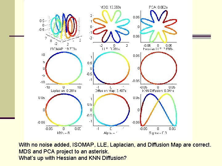 With no noise added, ISOMAP, LLE, Laplacian, and Diffusion Map are correct. MDS and