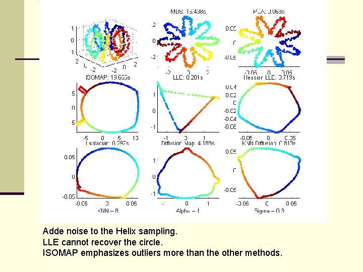 Adde noise to the Helix sampling. LLE cannot recover the circle. ISOMAP emphasizes outliers