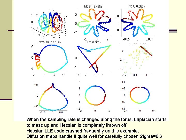 When the sampling rate is changed along the torus, Laplacian starts to mess up