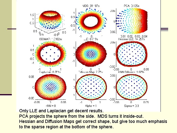 Only LLE and Laplacian get decent results. PCA projects the sphere from the side.
