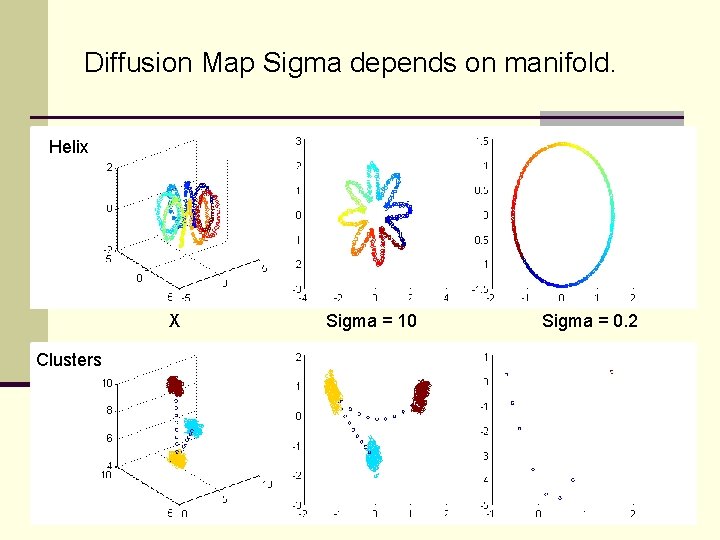 Diffusion Map Sigma depends on manifold. Helix X Clusters Sigma = 10 Sigma =