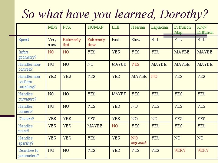 So what have you learned, Dorothy? MDS PCA ISOMAP LLE Hessian Laplacian Diffusion Map