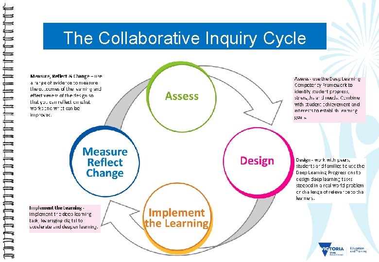 The Collaborative Inquiry Cycle 