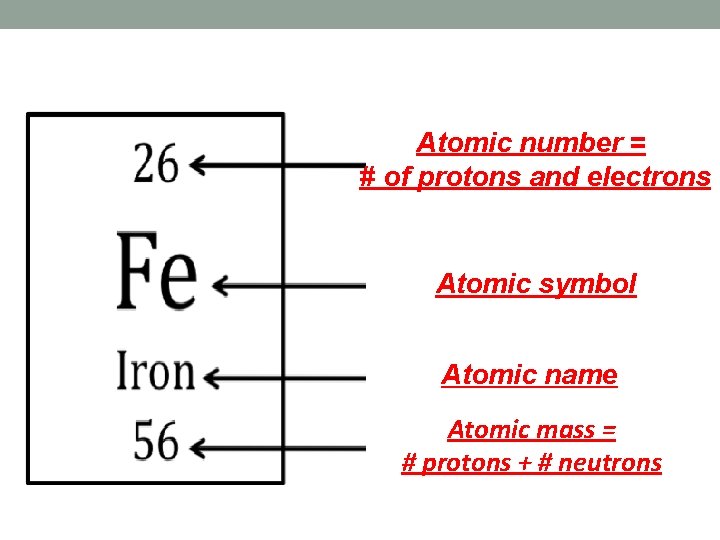 Atomic number = # of protons and electrons Atomic symbol Atomic name Atomic mass