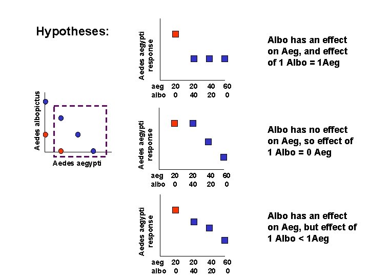 Aedes aegypti response Hypotheses: 40 20 60 0 Aedes aegypti response Aedes aegypti 20