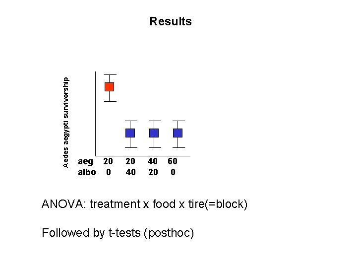 Aedes aegypti survivorship Results aeg 20 albo 0 20 40 40 20 60 0