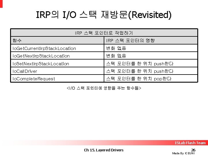 IRP의 I/O 스택 재방문(Revisited) IRP 스택 포인터로 작업하기 함수 IRP 스택 포인터의 영향 Io.