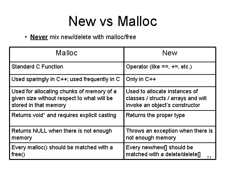 New vs Malloc • Never mix new/delete with malloc/free Malloc New Standard C Function