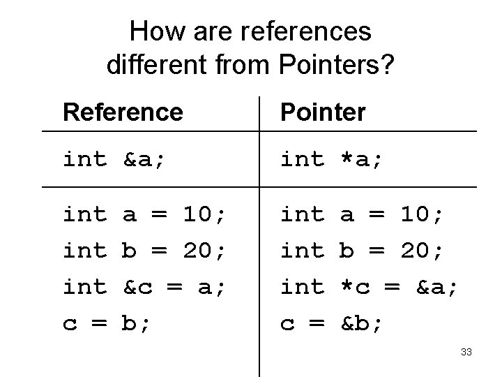 How are references different from Pointers? Reference Pointer int &a; int *a; int int