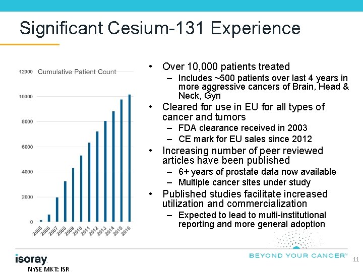 Significant Cesium-131 Experience • Over 10, 000 patients treated – Includes ~500 patients over