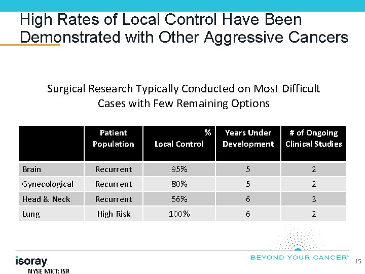 High Rates of Local Control Have Been Demonstrated with Other Aggressive Cancers Surgical Research