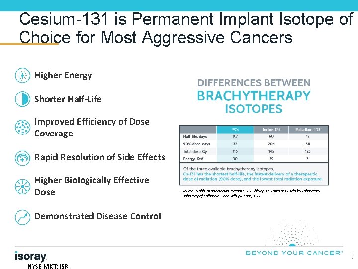 Cesium-131 is Permanent Implant Isotope of Choice for Most Aggressive Cancers Higher Energy Shorter