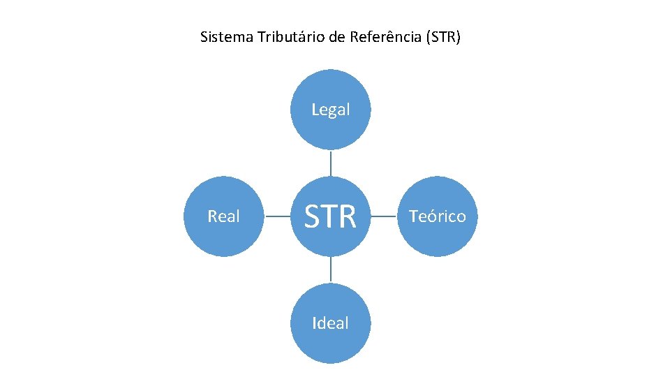 Sistema Tributário de Referência (STR) Legal Real STR Ideal Teórico 