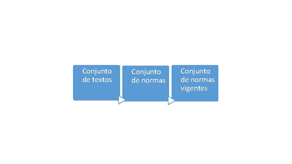 Conjunto de textos Conjunto de normas vigentes 