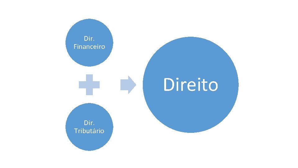 Dir. Financeiro Direito Dir. Tributário 