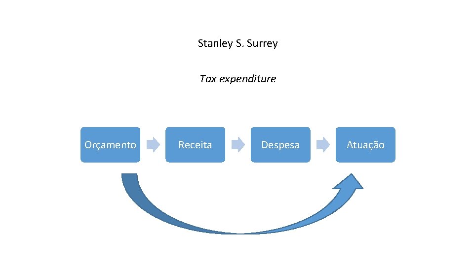 Stanley S. Surrey Tax expenditure Orçamento Receita Despesa Atuação 