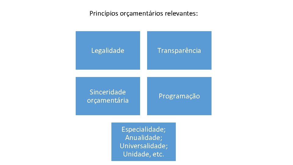 Princípios orçamentários relevantes: Legalidade Transparência Sinceridade orçamentária Programação Especialidade; Anualidade; Universalidade; Unidade, etc. 