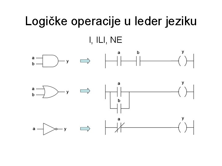 Logičke operacije u leder jeziku I, ILI, NE 