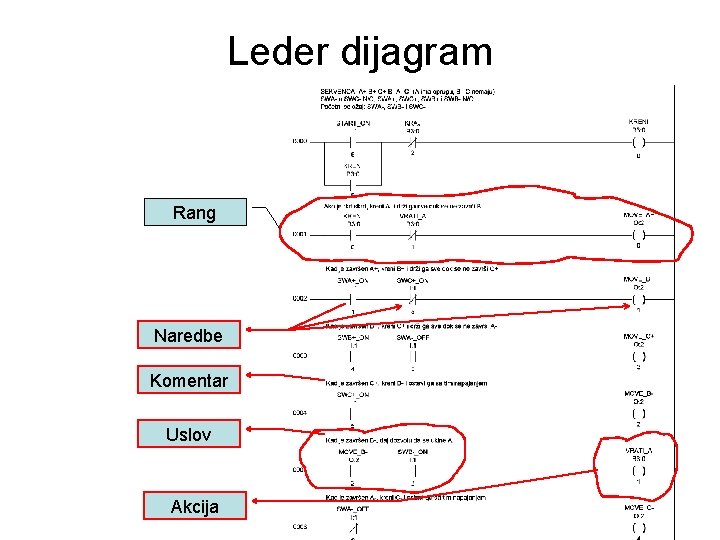 Leder dijagram Rang Naredbe Komentar Uslov Akcija 