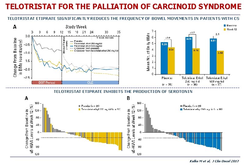 TELOTRISTAT FOR THE PALLIATION OF CARCINOID SYNDROME TELOTRISTAT ETIPRATE SIGNIFICANTLY REDUCES THE FREQUENCY OF