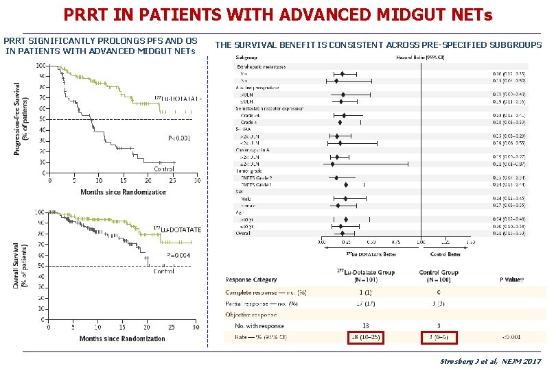 PRRT IN PATIENTS WITH ADVANCED MIDGUT NETs PRRT SIGNIFICANTLY PROLONGS PFS AND OS IN