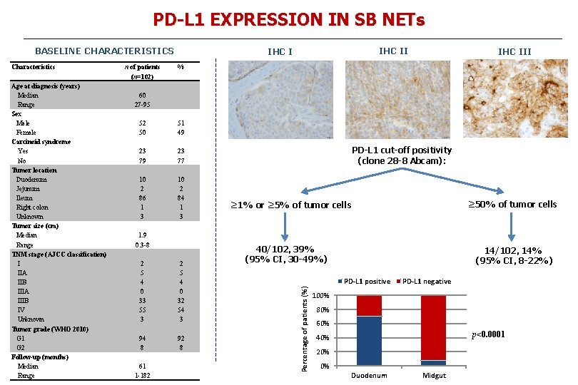 PD-L 1 EXPRESSION IN SB NETs BASELINE CHARACTERISTICS Age at diagnosis (years) Median Range