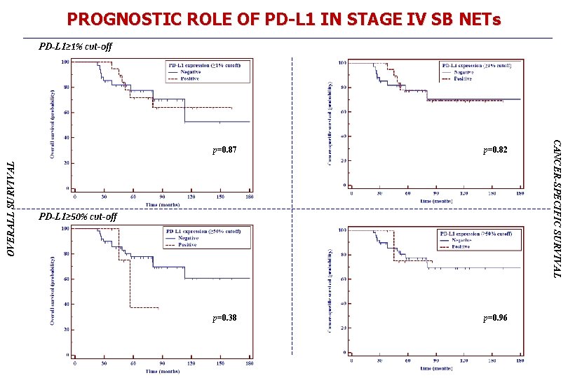 PROGNOSTIC ROLE OF PD-L 1 IN STAGE IV SB NETs p=0. 87 p=0. 82