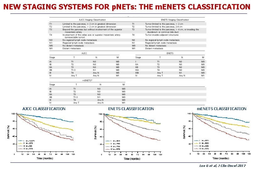 NEW STAGING SYSTEMS FOR p. NETs: THE m. ENETS CLASSIFICATION AJCC CLASSIFICATION ENETS CLASSIFICATION